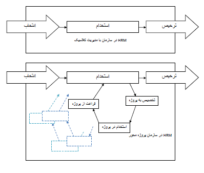 تحقیق مدیریت منابع انسانی در سازمان پروژه محور