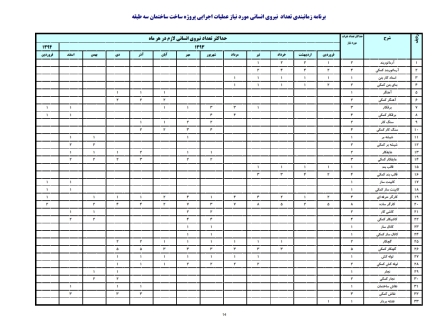 برنامه زمانبندی ساختمان اسکلت بتنی 3 طبقه - 13 ماهه (2 طبقه + همکف)