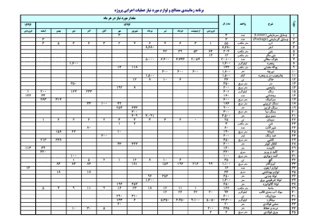 زمانبندی و کنترل پروژه  ساختمان اسکلت بتنی 3 طبقه - 13 ماهه (2طبقه +همکف)